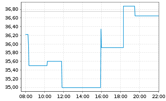 Chart Toast Inc. - Intraday