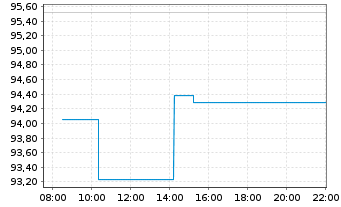 Chart Toll Brothers Inc. - Intraday