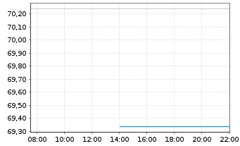 Chart Toro Co. - Intraday