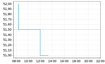 Chart TotalEnergies SE Spons.ADRs - Intraday