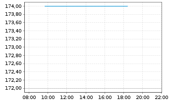 Chart Toyota Motor Corp. Spons.ADRs - Intraday