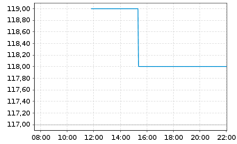 Chart Tradeweb Markets Inc. - Intraday