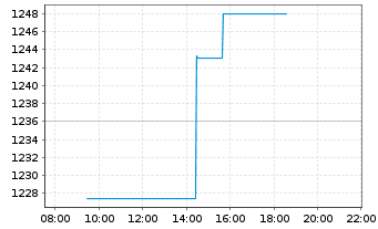 Chart TransDigm Group Inc. - Intraday