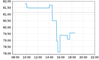 Chart TransMedics Group Inc. - Intraday