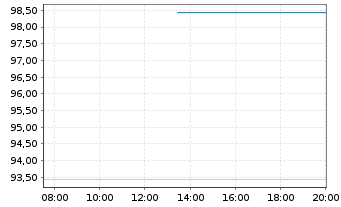 Chart Transocean Inc. DL-Notes 2011(41) - Intraday
