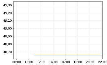 Chart Trex Co. Inc. - Intraday