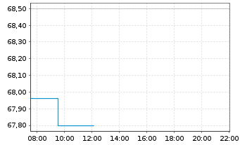 Chart Trimble Inc. - Intraday