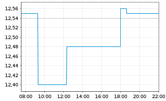 Chart TRINITY CAP INC. - Intraday