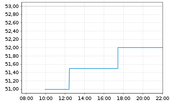 Chart Trip.com Group Ltd. Sp.ADRs - Intraday