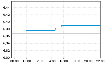 Chart TriplePoint Vent.Gwth BDC Corp - Intraday