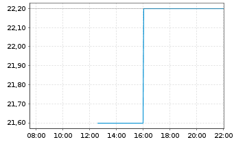 Chart Triumph Group Inc. - Intraday