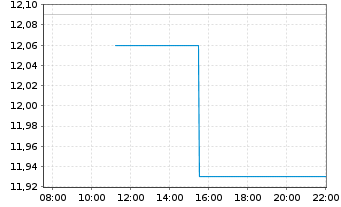 Chart Tripadvisor Inc. - Intraday