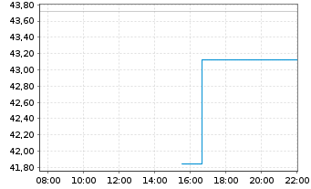 Chart Trupanion Inc. - Intraday