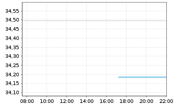 Chart Truist Financial Corp. - Intraday