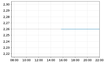 Chart Tuhura Biosciences Inc. - Intraday