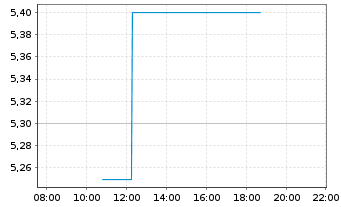 Chart Turkcell Iletisim Hizmetl. AS ADR - Intraday