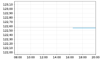 Chart Türkei, Republik DL-Bonds 2000(30) - Intraday
