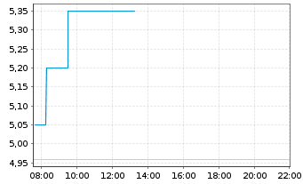 Chart VNET Group Inc. - Intraday