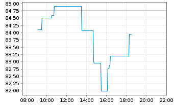 Chart Twilio Inc. - Intraday