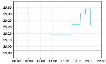 Chart Twist Bioscience Corp. - Intraday