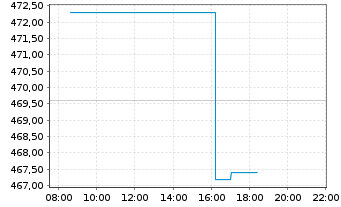 Chart Tyler Technologies Inc. - Intraday