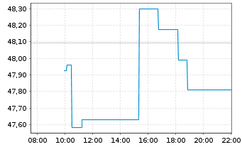 Chart Tyson Foods Inc. - Intraday