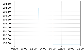 Chart UFP Technologies Inc. - Intraday