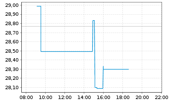 Chart UGI Corp. - Intraday