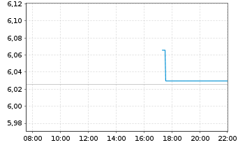 Chart Udemy Inc. - Intraday