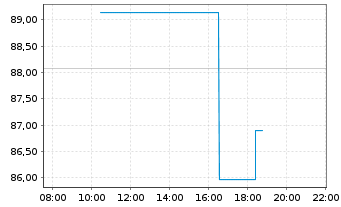 Chart UFP Industries Inc. - Intraday