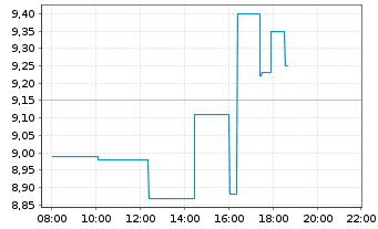 Chart U.S. Gold Corp. - Intraday