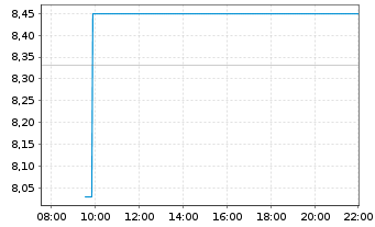 Chart US GoldMining Inc. - Intraday