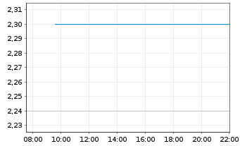 Chart US Global Investors Inc. - Intraday