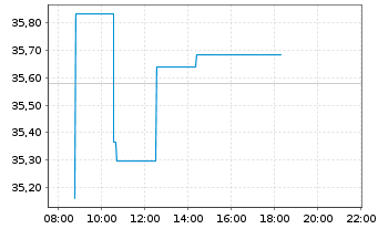 Chart U.S. Bancorp - Intraday