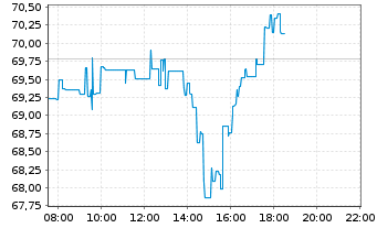 Chart Uber Technologies Inc. - Intraday