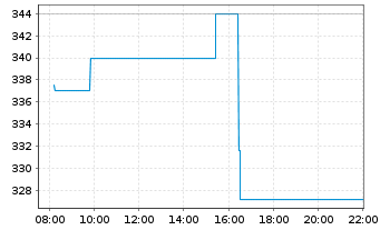 Chart Ubiquiti Inc. - Intraday