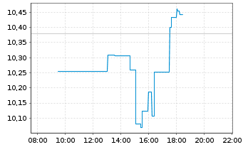 Chart UiPath Inc. Cl.A - Intraday