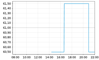 Chart UL Solutions Inc. - Intraday