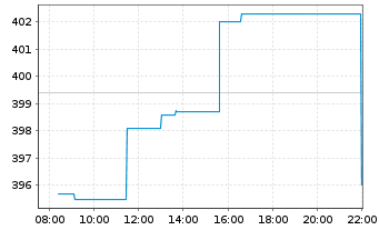 Chart Ulta Beauty Inc. - Intraday