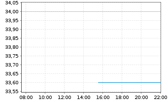 Chart Ultragenyx Pharmaceutical Inc. - Intraday