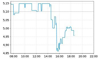 Chart Under Armour Inc. Shs A - Intraday