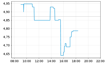 Chart Under Armour Inc. Shs.C  - Intraday