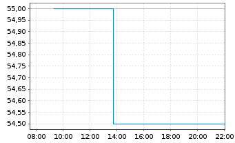 Chart Unilever PLC ADRs - Intraday