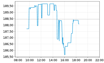 Chart Union Pacific Corp. - Intraday