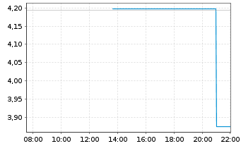 Chart Unisys Corp. - Intraday