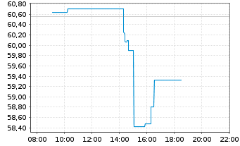 Chart United Airlines Holdings Inc. - Intraday