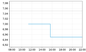 Chart United Microelectronics Corp. ADRs - Intraday