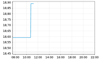 Chart United Natural Foods Inc. - Intraday