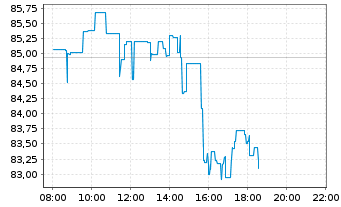 Chart United Parcel Service Inc. - Intraday