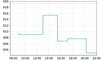 Chart United Rentals Inc. - Intraday